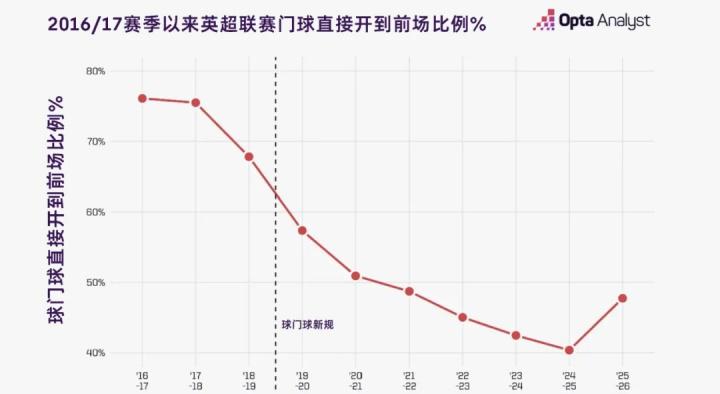 到英超联赛, 下降到了, 对守门员位